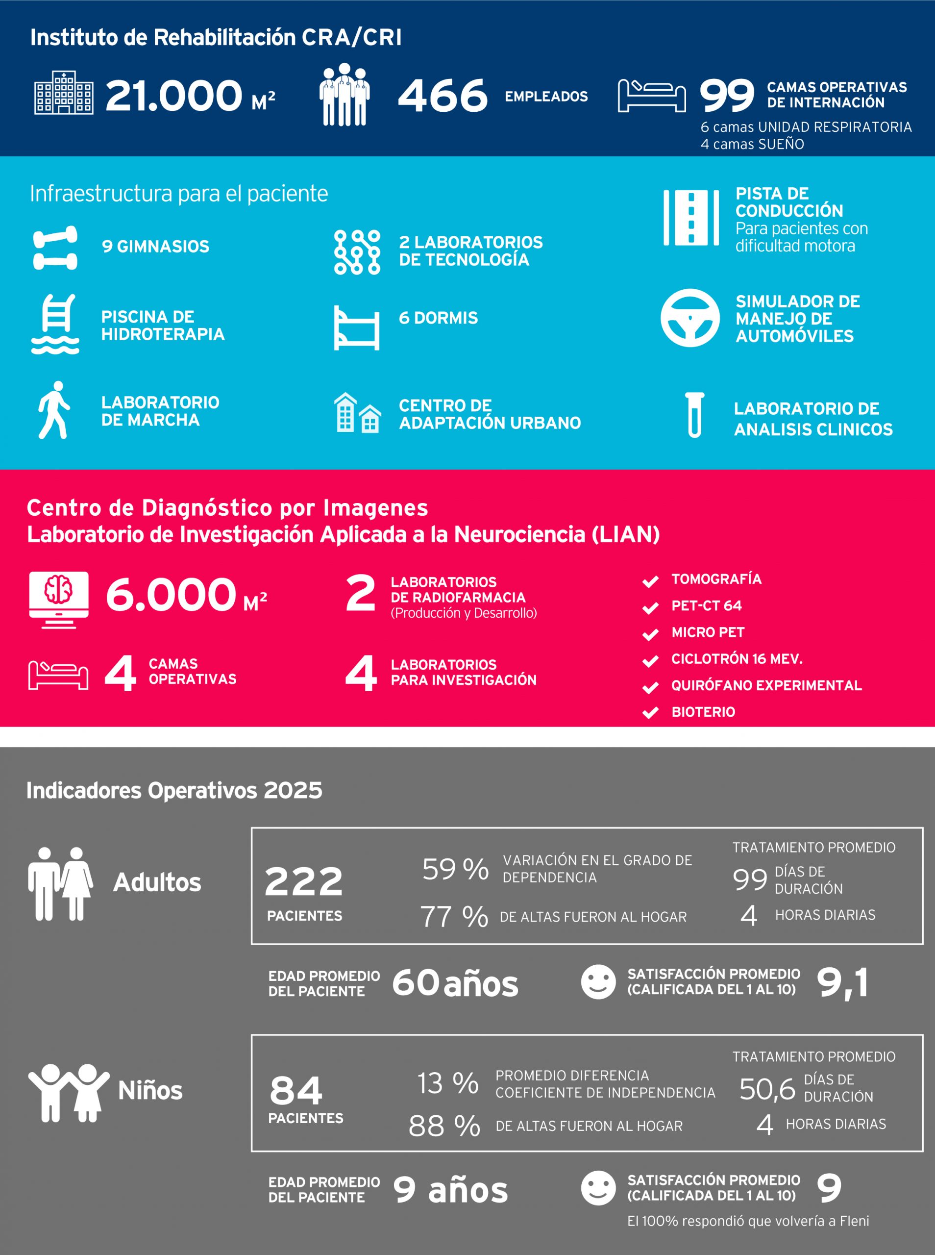 Fleni en números 2 Fleni